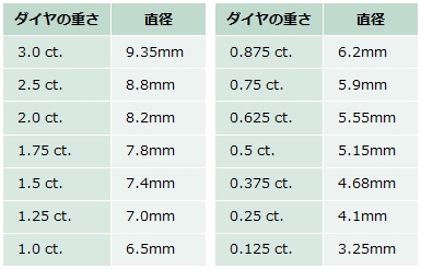 ダイヤの直径